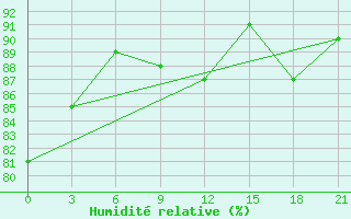 Courbe de l'humidit relative pour Gorki