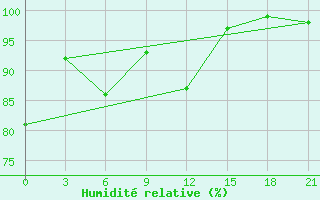 Courbe de l'humidit relative pour Gari