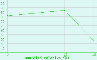 Courbe de l'humidit relative pour Cuiaba