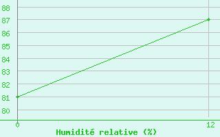 Courbe de l'humidit relative pour Morada Nova