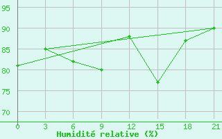 Courbe de l'humidit relative pour Samary