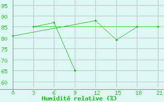 Courbe de l'humidit relative pour Zimnegorskij Majak