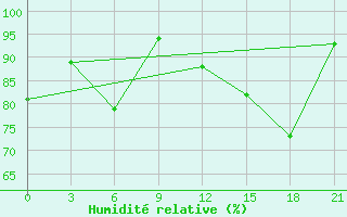 Courbe de l'humidit relative pour De Bilt (PB)