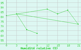 Courbe de l'humidit relative pour Ust'- Cil'Ma