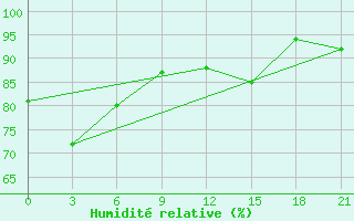 Courbe de l'humidit relative pour Padany