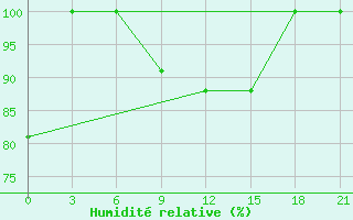 Courbe de l'humidit relative pour Urda