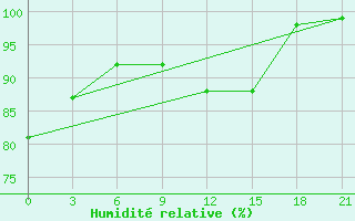 Courbe de l'humidit relative pour Shangaly