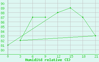 Courbe de l'humidit relative pour Raznavolok