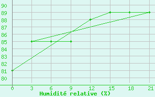 Courbe de l'humidit relative pour Ust'- Kulom