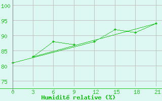 Courbe de l'humidit relative pour Borisov