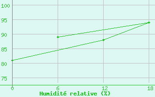 Courbe de l'humidit relative pour Nui