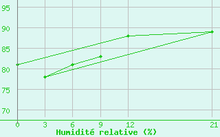 Courbe de l'humidit relative pour Neira