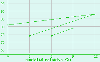 Courbe de l'humidit relative pour Labuha / Taliabu