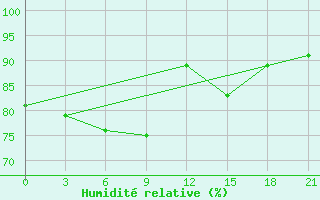 Courbe de l'humidit relative pour Temnikov