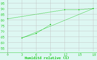 Courbe de l'humidit relative pour Maumere / Wai Oti