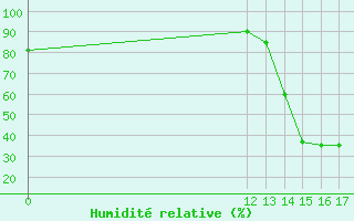 Courbe de l'humidit relative pour Pigue Aerodrome