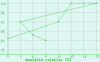 Courbe de l'humidit relative pour Nazran'