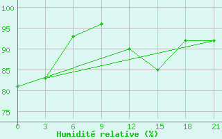 Courbe de l'humidit relative pour Furmanovo