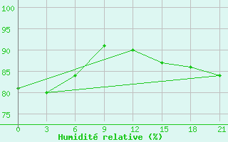 Courbe de l'humidit relative pour Saran-Paul