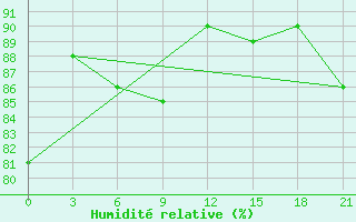 Courbe de l'humidit relative pour Livny