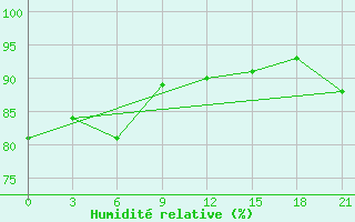 Courbe de l'humidit relative pour Bologoe