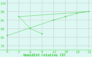 Courbe de l'humidit relative pour Vladimir