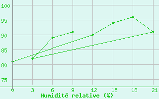 Courbe de l'humidit relative pour Belyj