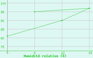 Courbe de l'humidit relative pour Teriberka