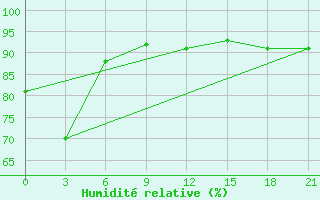 Courbe de l'humidit relative pour Manokwari / Rendani