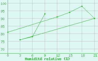 Courbe de l'humidit relative pour Nikel