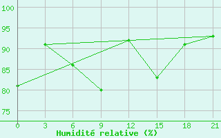 Courbe de l'humidit relative pour Sumy