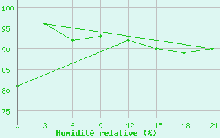 Courbe de l'humidit relative pour Musht Shadzhatmaz