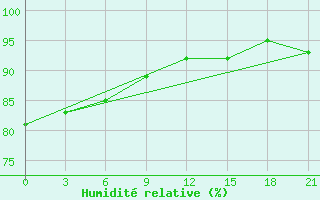 Courbe de l'humidit relative pour Zukovka