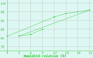 Courbe de l'humidit relative pour Krestcy