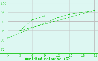 Courbe de l'humidit relative pour Krasnye Baki