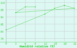 Courbe de l'humidit relative pour Kalac