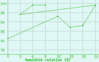 Courbe de l'humidit relative pour Turku Artukainen