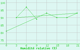 Courbe de l'humidit relative pour Nazran'