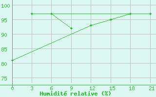 Courbe de l'humidit relative pour Yusta