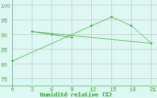 Courbe de l'humidit relative pour Koz'Modem'Jansk