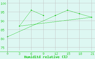 Courbe de l'humidit relative pour Gotnja