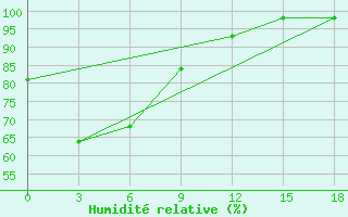 Courbe de l'humidit relative pour Wamena / Wamena