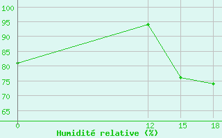 Courbe de l'humidit relative pour Rumipamba