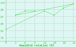 Courbe de l'humidit relative pour Kreml