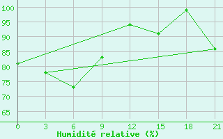 Courbe de l'humidit relative pour Civitavecchia