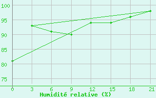 Courbe de l'humidit relative pour Kondopoga