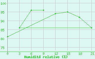 Courbe de l'humidit relative pour Chernihiv