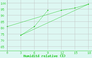 Courbe de l'humidit relative pour Kokonao / Timuka