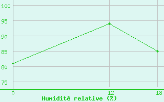 Courbe de l'humidit relative pour Natal