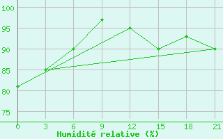 Courbe de l'humidit relative pour Hvalynsk